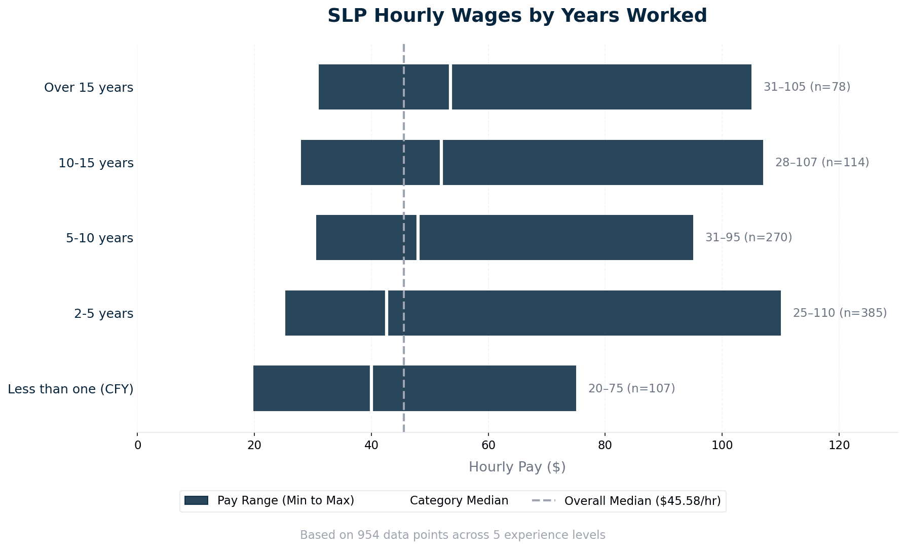slp_wages_by_years.png